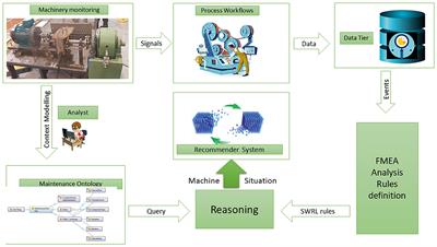 Ontology-Based Context Modeling in Physical Asset Integrity Management